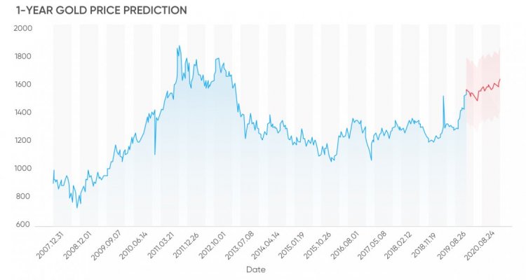 bitcoin aukso kainos prognozė